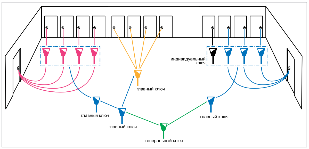 Мастерсистема с генеральным ключом